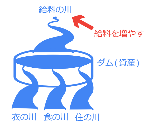 給料を増やす