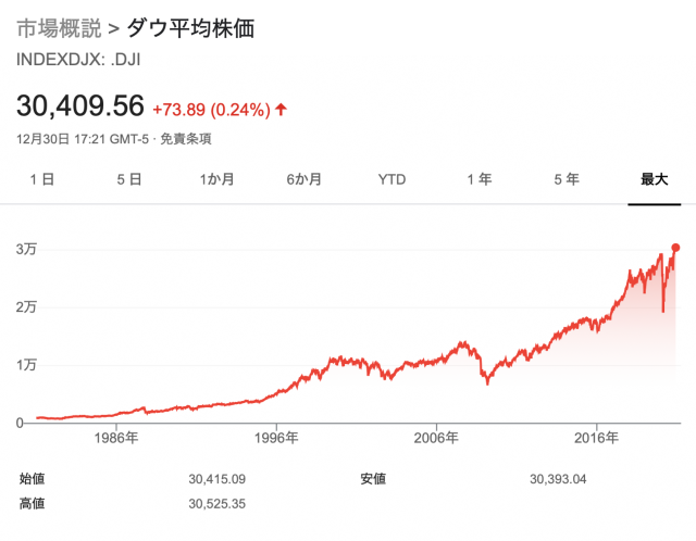 ダウ平均株価