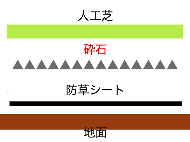 人工芝構造